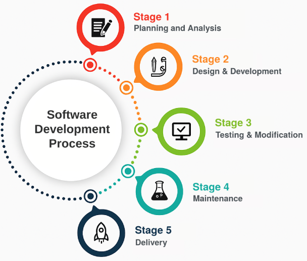 software development process